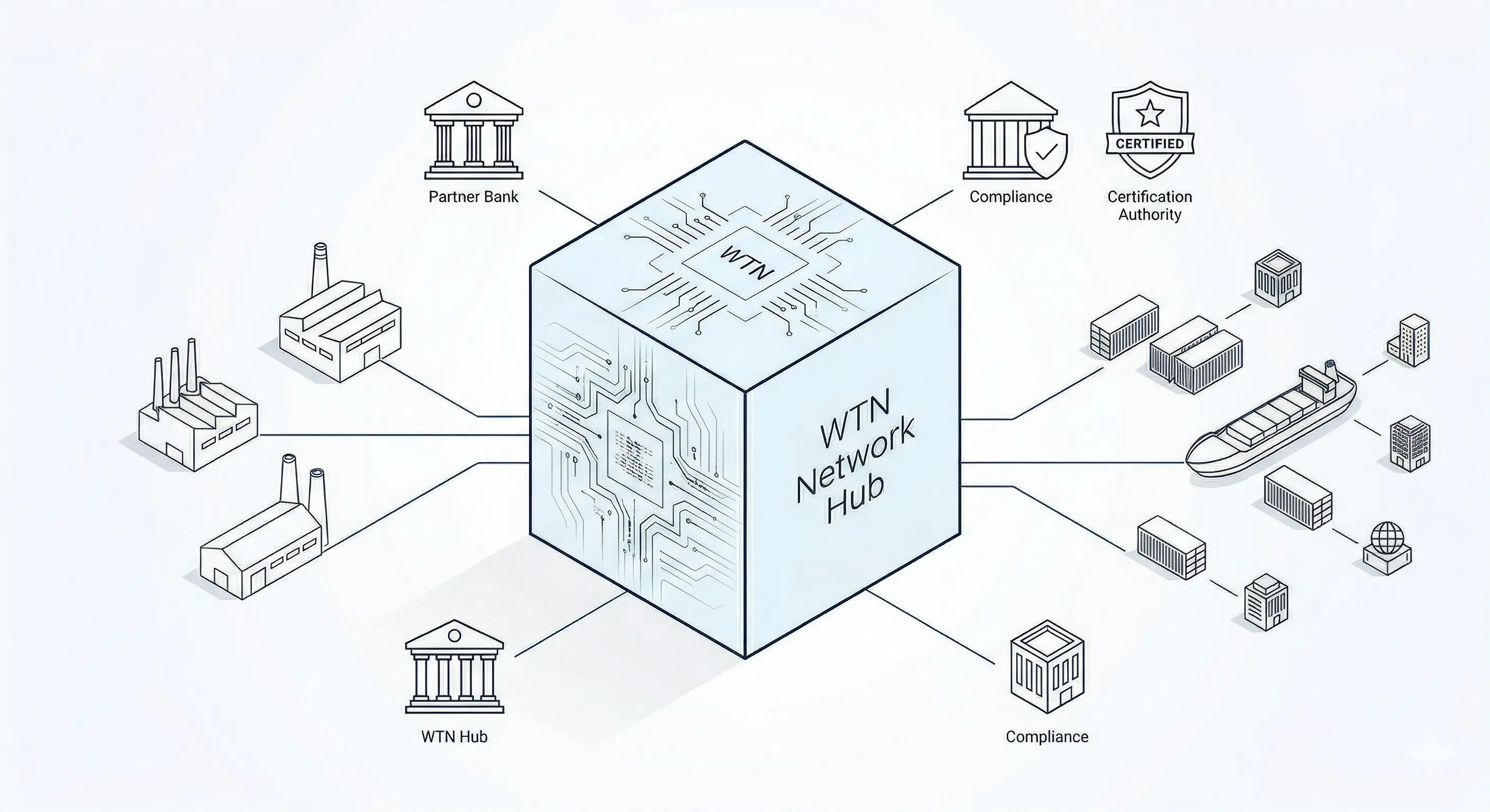 Institutions managing trade flows with WTN infrastructure.